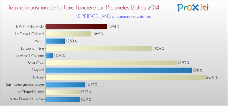 Taux d'imposition de la taxe foncière sur le bati 2014 pour LE PETIT-CELLAND et les communes proches Comparaison des taux d'imposition de la taxe foncière sur le bati 2014 pour LE PETIT-CELLAND et les communes voisines