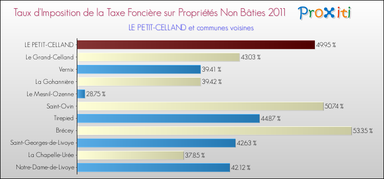 Taux d'imposition de la taxe foncière sur les immeubles et terrains non batis 2011 pour LE PETIT-CELLAND et les communes proches Comparaison des taux d'imposition de la taxe foncière sur les immeubles et terrains non batis 2011 pour LE PETIT-CELLAND et les communes voisines