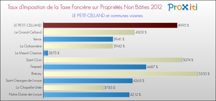 Taux d'imposition de la taxe foncière sur les immeubles et terrains non batis 2012 pour LE PETIT-CELLAND et les communes proches Comparaison des taux d'imposition de la taxe foncière sur les immeubles et terrains non batis 2012 pour LE PETIT-CELLAND et les communes voisines