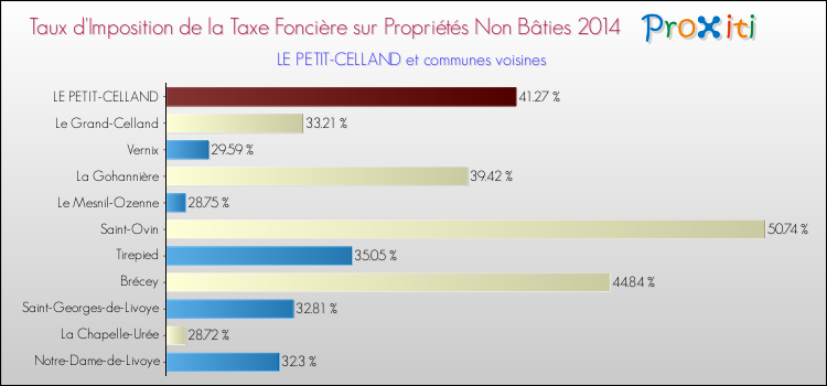 Taux d'imposition de la taxe foncière sur les immeubles et terrains non batis 2014 pour LE PETIT-CELLAND et les communes proches Comparaison des taux d'imposition de la taxe foncière sur les immeubles et terrains non batis 2014 pour LE PETIT-CELLAND et les communes voisines