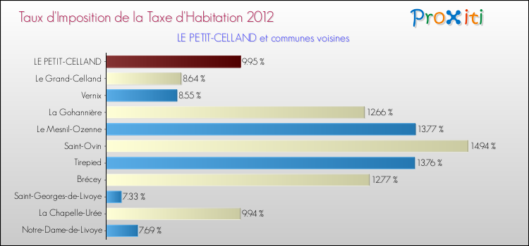Taux d'imposition de la taxe d'habitation 2012 pour LE PETIT-CELLAND et les communes proches Comparaison des taux d'imposition de la taxe d'habitation 2012 pour LE PETIT-CELLAND et les communes voisines