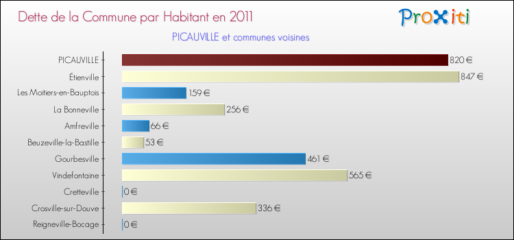 Dette par habitant de la commune en 2011 pour PICAUVILLE et les communes proches Comparaison de la dette par habitant de la commune en 2011 pour PICAUVILLE et les communes voisines