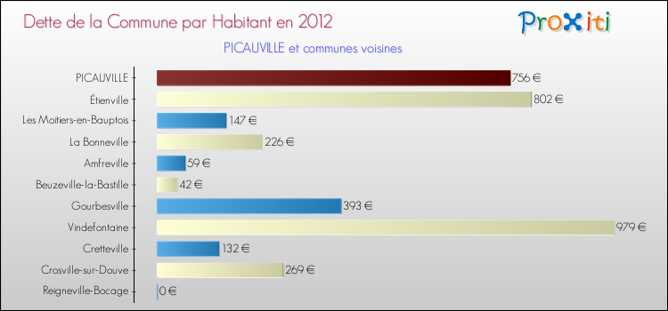Dette par habitant de la commune en 2012 pour PICAUVILLE et les communes proches Comparaison de la dette par habitant de la commune en 2012 pour PICAUVILLE et les communes voisines