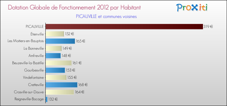 Montant des dotations globales de fonctionnement DGF par Habitant pour PICAUVILLE et les communes proches Comparaison des des dotations globales de fonctionnement DGF par habitant pour PICAUVILLE et les communes voisines