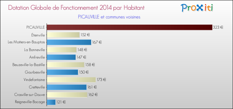 Montant des dotations globales de fonctionnement DGF par Habitant pour PICAUVILLE et les communes proches en 2014. Comparaison des des dotations globales de fonctionnement DGF par habitant pour PICAUVILLE et les communes voisines en 2014.