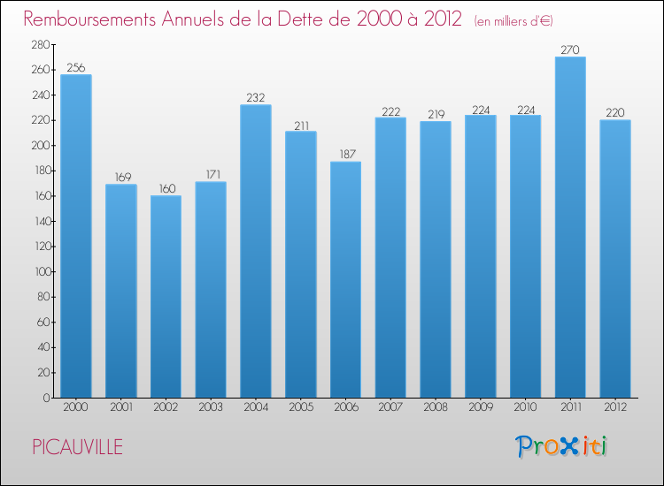 Evolution de l'annuité de la dette pour la commune de PICAUVILLE de 2000 à 2012 Annuités de la dette pour PICAUVILLE de 2000 à 2012