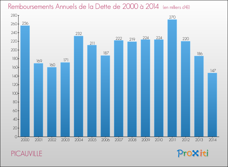 Evolution de l'annuité de la dette pour la commune de PICAUVILLE de 2000 à 2014 Annuités de la dette pour PICAUVILLE de 2000 à 2014