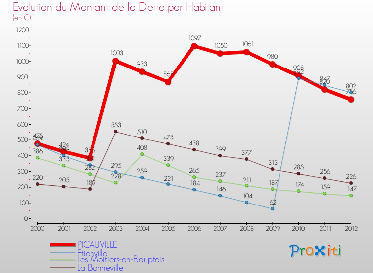 Evolution de la dette par habitant pour la commune de PICAUVILLE et les communes proches de 2000 à 2012 Comparaison de la dette par habitant pour PICAUVILLE et les communes voisines de 2000 à 2012