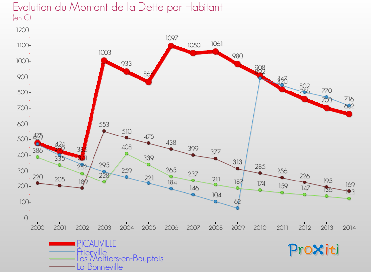 Evolution de la dette par habitant pour la commune de PICAUVILLE et les communes proches de 2000 à 2014 Comparaison de la dette par habitant pour PICAUVILLE et les communes voisines de 2000 à 2014