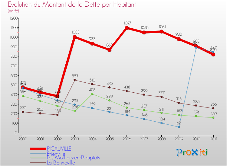 Evolution de la dette par habitant pour la commune de PICAUVILLE et les communes proches Comparaison de la dette par habitant pour PICAUVILLE et les communes voisines