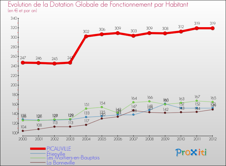 Evolution et montant de la dotation globale de fonctionnement par Habitant pour PICAUVILLE et les communes proches Comparaison des dotations globales de fonctionnement par habitant pour PICAUVILLE et les communes voisines