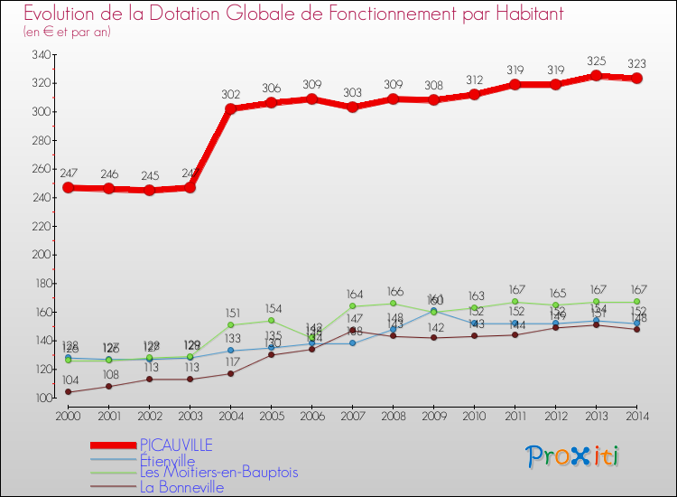 Evolution et montant de la dotation globale de fonctionnement par Habitant pour PICAUVILLE et les communes proches de 2000 à 2014. Comparaison des dotations globales de fonctionnement par habitant pour PICAUVILLE et les communes voisines de 2000 à 2014.