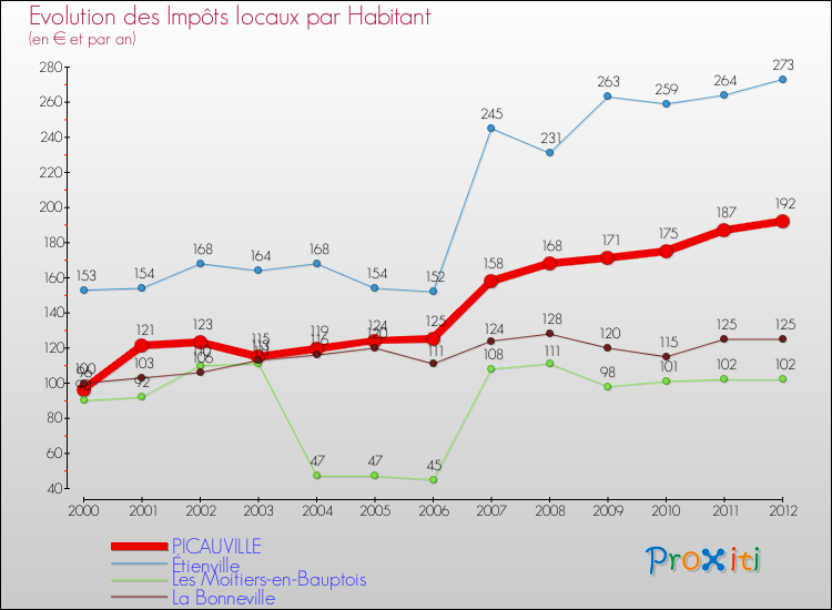 Evolution et montant des impôts locaux par Habitant pour PICAUVILLE et les communes proches Comparaison des impôts locaux par habitant pour PICAUVILLE et les communes voisines