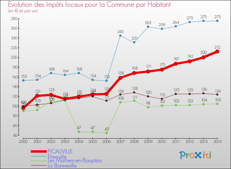 Evolution et montant des impôts locaux par Habitant pour PICAUVILLE et les communes proches de 2000 à 2014 Comparaison des impôts locaux par habitant pour PICAUVILLE et les communes voisines de 2000 à 2014