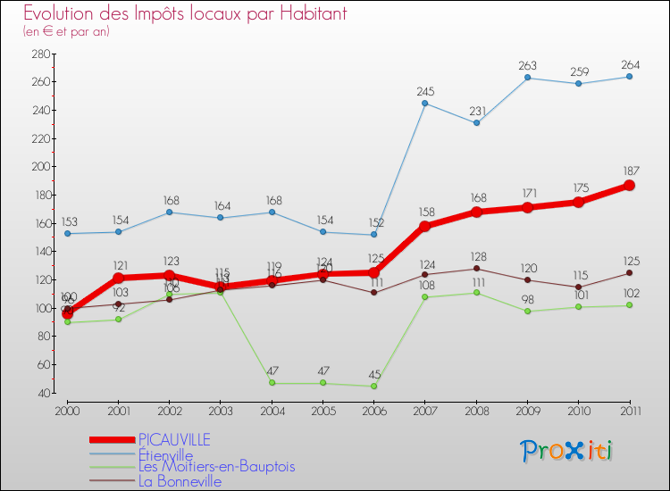 Evolution et montant des impôts locaux par Habitant pour PICAUVILLE et les communes proches Comparaison des impôts locaux par habitant pour PICAUVILLE et les communes voisines