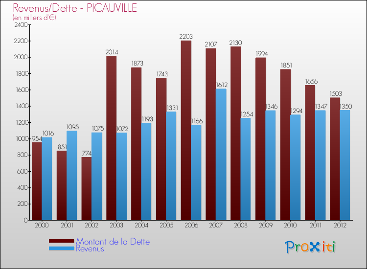 Evolution comparée de la dette et des revenus pour la commune de PICAUVILLE de 2000 à 2012 Comparaison de la dette et des revenus pour PICAUVILLE de 2000 à 2012