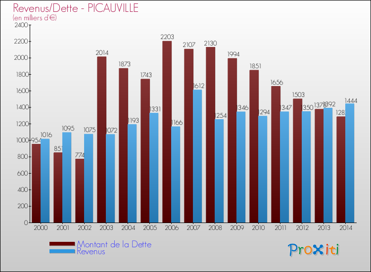 Evolution comparée de la dette et des revenus pour la commune de PICAUVILLE de 2000 à 2014 Comparaison de la dette et des revenus pour PICAUVILLE de 2000 à 2014