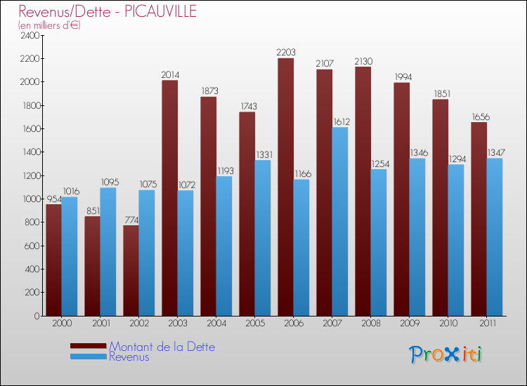 Evolution comparée de la dette et des revenus pour la commune de PICAUVILLE de 2000 à 2011 Comparaison de la dette et des revenus pour PICAUVILLE de 2000 à 2011