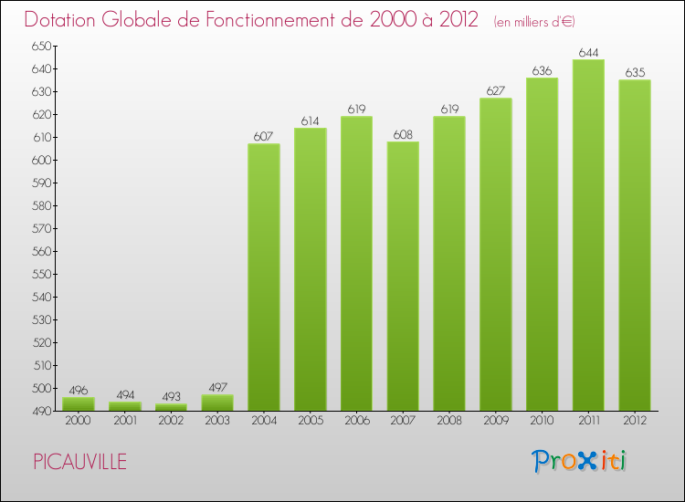 Evolution du montant de la Dotation Globale de Fonctionnement pour la commune de PICAUVILLE de 2000 à 2012 Evolution du montant de la Dotation Globale de Fonctionnement pour PICAUVILLE de 2000 à 2012
