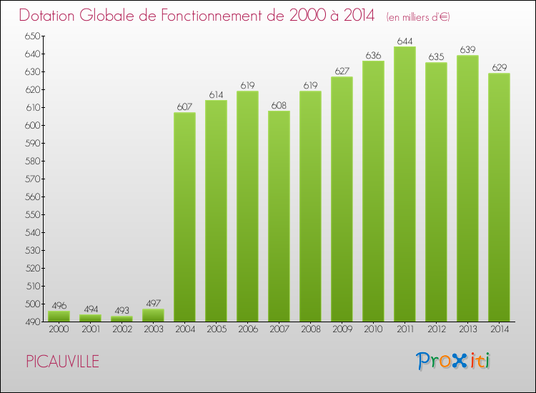 Evolution du montant de la Dotation Globale de Fonctionnement pour la commune de PICAUVILLE de 2000 à 2014 Evolution du montant de la Dotation Globale de Fonctionnement pour PICAUVILLE de 2000 à 2014