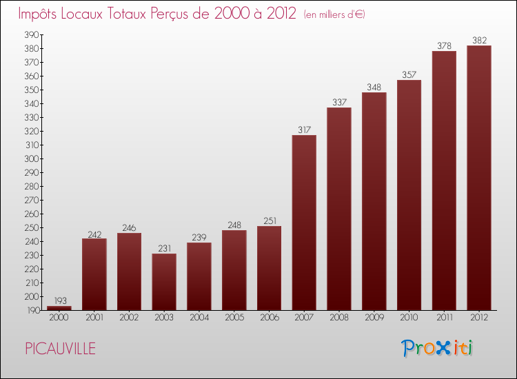 Evolution des Impôts Locaux pour la commune de PICAUVILLE de 2000 à 2012 Evolution des Impôts Locaux pour PICAUVILLE de 2000 à 2012