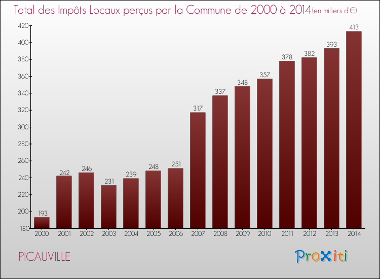 Evolution des Impôts Locaux pour la commune de PICAUVILLE de 2000 à 2014 Evolution des Impôts Locaux pour PICAUVILLE de 2000 à 2014