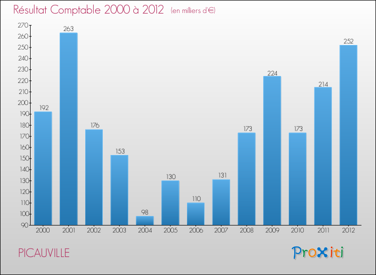 Evolution du résultat comptable pour la commune de PICAUVILLE de 2000 à 2012 Evolution du résultat comptable pour PICAUVILLE de 2000 à 2012