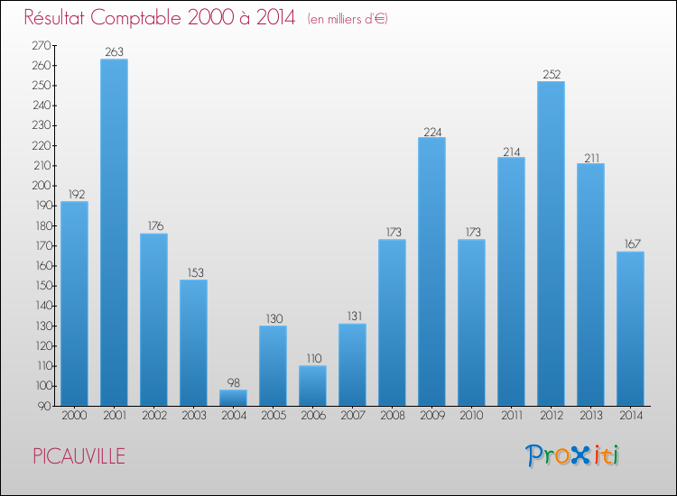 Evolution du résultat comptable pour la commune de PICAUVILLE de 2000 à 2014 Evolution du résultat comptable pour PICAUVILLE de 2000 à 2014