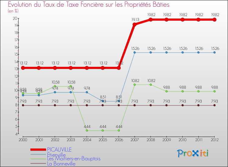 Evolution du taux de la taxe foncière sur le bati pour PICAUVILLE et les communes proches de 2000 à 2012 Comparaison des taux de taxe foncière sur le bati pour PICAUVILLE et les communes voisines de 2000 à 2012