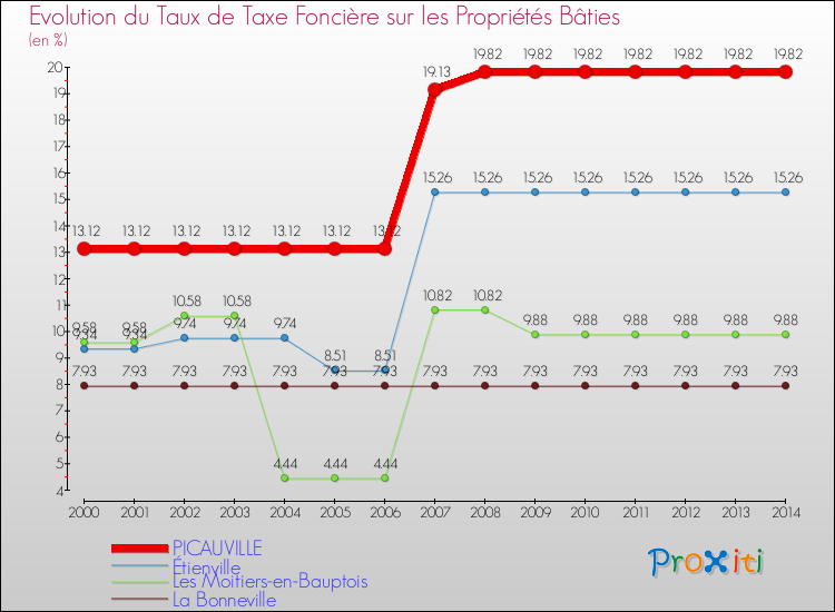 Evolution du taux de la taxe foncière sur le bati pour PICAUVILLE et les communes proches de 2000 à 2014 Comparaison des taux de taxe foncière sur le bati pour PICAUVILLE et les communes voisines de 2000 à 2014