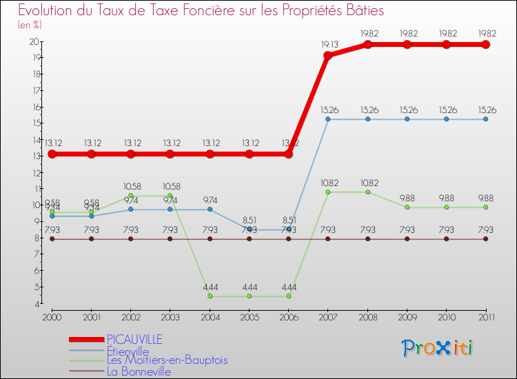 Evolution du taux de la taxe foncière sur le bati pour PICAUVILLE et les communes proches Comparaison des taux de taxe foncière sur le bati pour PICAUVILLE et les communes voisines