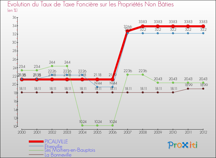 Evolution du taux de la taxe foncière sur les immeubles et terrains non batis pour PICAUVILLE et les communes proches de 2000 à 2012 Comparaison des taux de la taxe foncière sur les immeubles et terrains non batis pour PICAUVILLE et les communes voisines de 2000 à 2012