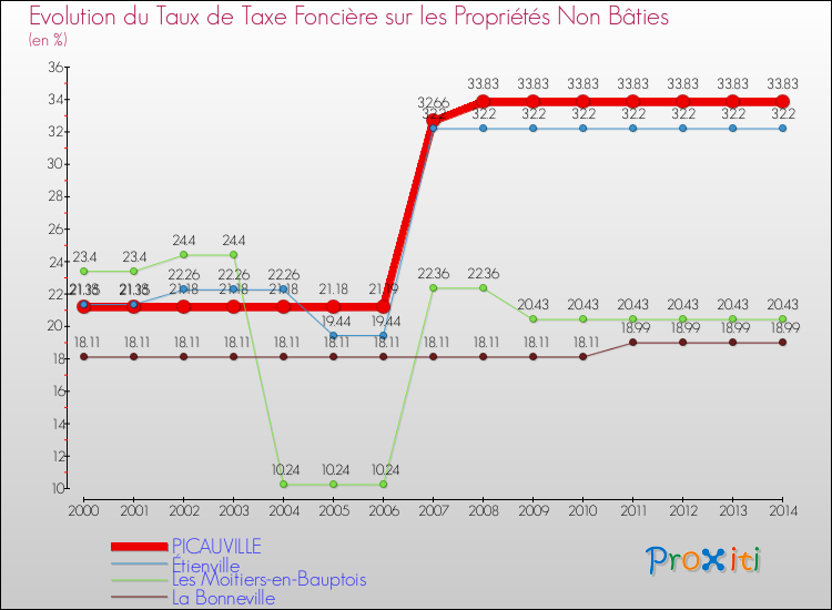 Evolution du taux de la taxe foncière sur les immeubles et terrains non batis pour PICAUVILLE et les communes proches de 2000 à 2014 Comparaison des taux de la taxe foncière sur les immeubles et terrains non batis pour PICAUVILLE et les communes voisines de 2000 à 2014