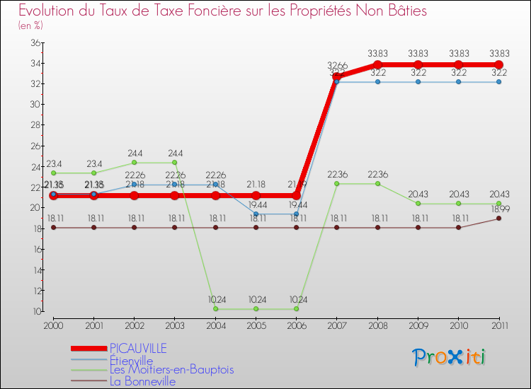 Evolution du taux de la taxe foncière sur les immeubles et terrains non batis pour PICAUVILLE et les communes proches Comparaison des taux de la taxe foncière sur les immeubles et terrains non batis pour PICAUVILLE et les communes voisines