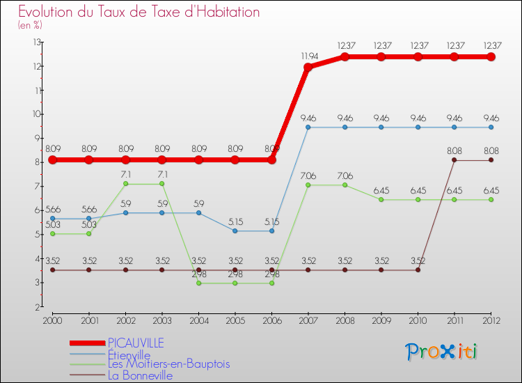 Evolution du taux de la taxe d'habitation pour PICAUVILLE et les communes proches Comparaison des taux de la taxe d'habitation pour PICAUVILLE et les communes voisines