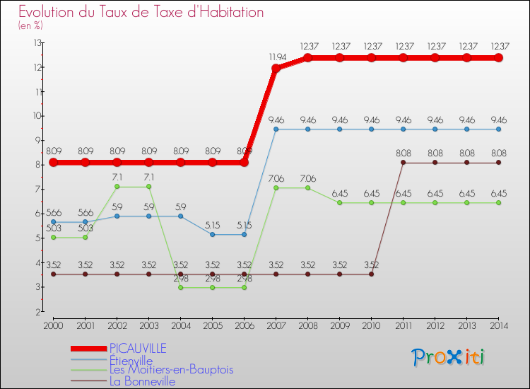 Evolution du taux de la taxe d'habitation pour PICAUVILLE et les communes proches de 2000 à 2014 Comparaison des taux de la taxe d'habitation pour PICAUVILLE et les communes voisines de 2000 à 2014