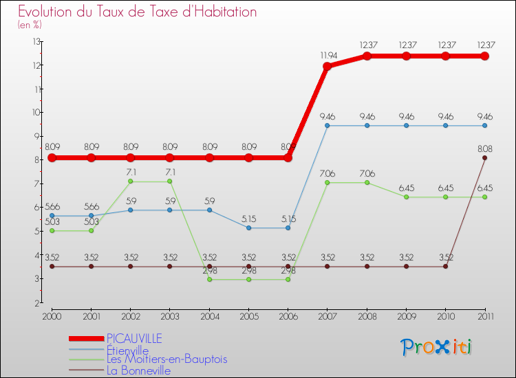 Evolution du taux de la taxe d'habitation pour PICAUVILLE et les communes proches Comparaison des taux de la taxe d'habitation pour PICAUVILLE et les communes voisines