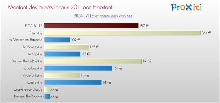 Montant des impôts locaux par Habitant pour PICAUVILLE et les communes proches Comparaison des impôts locaux par habitant pour PICAUVILLE et les communes voisines