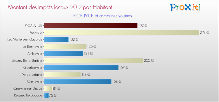 Montant des impôts locaux par Habitant pour PICAUVILLE et les communes proches Comparaison des impôts locaux par habitant pour PICAUVILLE et les communes voisines