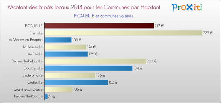 Montant des impôts locaux par Habitant pour PICAUVILLE et les communes proches en 2014 Comparaison des impôts locaux par habitant pour PICAUVILLE et les communes voisines en 2014