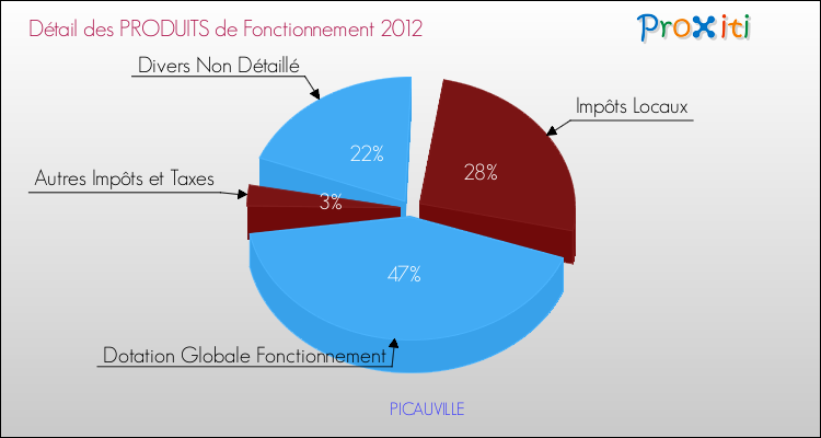 Décomposition du Budget de Fonctionnement 2012 de la commune de PICAUVILLE Budget de Fonctionnement 2012 pour la commune de PICAUVILLE