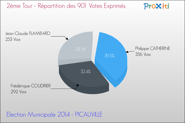 Répartition des votes exprimés au 2ème Tour des Elections Municipales 2014 de la commune de PICAUVILLE Elections Municipales 2014 - Répartition des votes exprimés au 2ème Tour pour la commune de PICAUVILLE