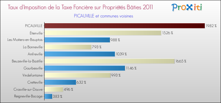 Taux d'imposition de la taxe foncière sur le bati 2011 pour PICAUVILLE et les communes proches Comparaison des taux d'imposition de la taxe foncière sur le bati 2011 pour PICAUVILLE et les communes voisines