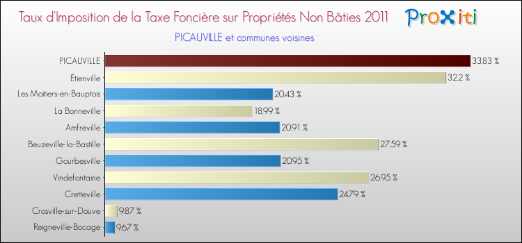 Taux d'imposition de la taxe foncière sur les immeubles et terrains non batis 2011 pour PICAUVILLE et les communes proches Comparaison des taux d'imposition de la taxe foncière sur les immeubles et terrains non batis 2011 pour PICAUVILLE et les communes voisines