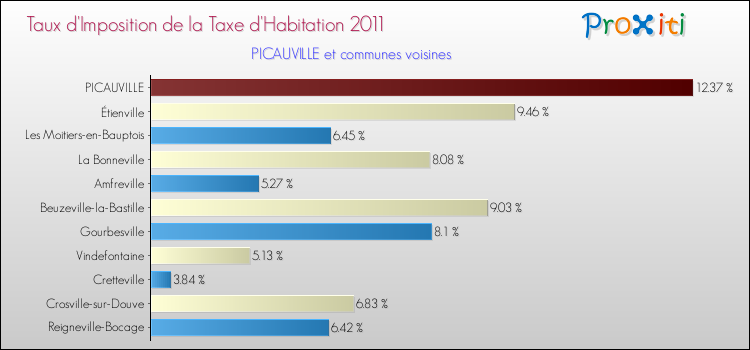 Taux d'imposition de la taxe d'habitation 2011 pour PICAUVILLE et les communes proches Comparaison des taux d'imposition de la taxe d'habitation 2011 pour PICAUVILLE et les communes voisines