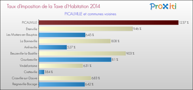 Taux d'imposition de la taxe d'habitation 2014 pour PICAUVILLE et les communes proches Comparaison des taux d'imposition de la taxe d'habitation 2014 pour PICAUVILLE et les communes voisines