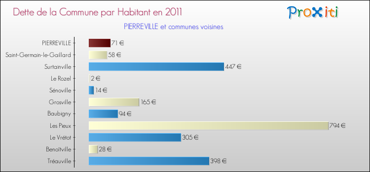 Dette par habitant de la commune en 2011 pour PIERREVILLE et les communes proches Comparaison de la dette par habitant de la commune en 2011 pour PIERREVILLE et les communes voisines