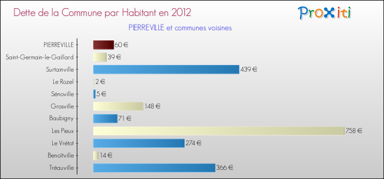 Dette par habitant de la commune en 2012 pour PIERREVILLE et les communes proches Comparaison de la dette par habitant de la commune en 2012 pour PIERREVILLE et les communes voisines