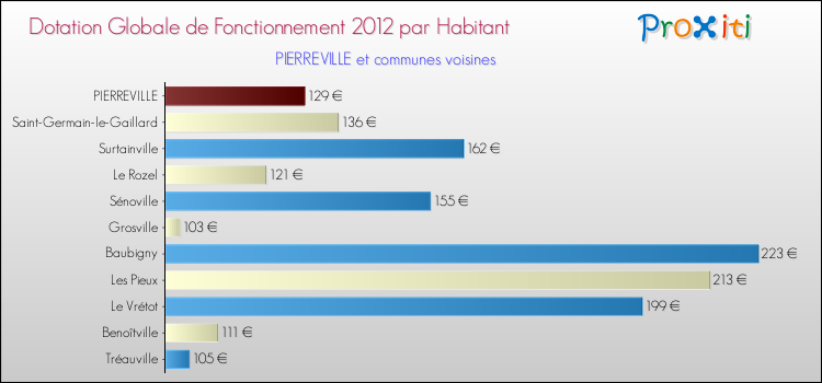 Montant des dotations globales de fonctionnement DGF par Habitant pour PIERREVILLE et les communes proches Comparaison des des dotations globales de fonctionnement DGF par habitant pour PIERREVILLE et les communes voisines