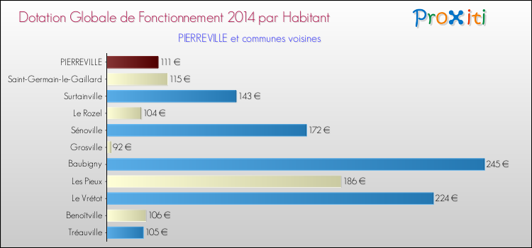 Montant des dotations globales de fonctionnement DGF par Habitant pour PIERREVILLE et les communes proches en 2014. Comparaison des des dotations globales de fonctionnement DGF par habitant pour PIERREVILLE et les communes voisines en 2014.